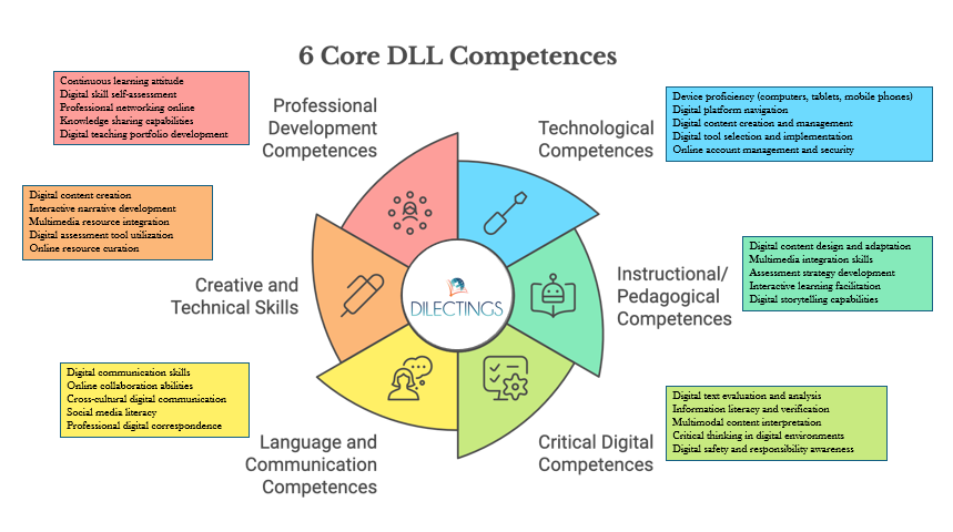 The image is an infographic titled "6 Core DLL Competences", which visually represents six key DLL skills.